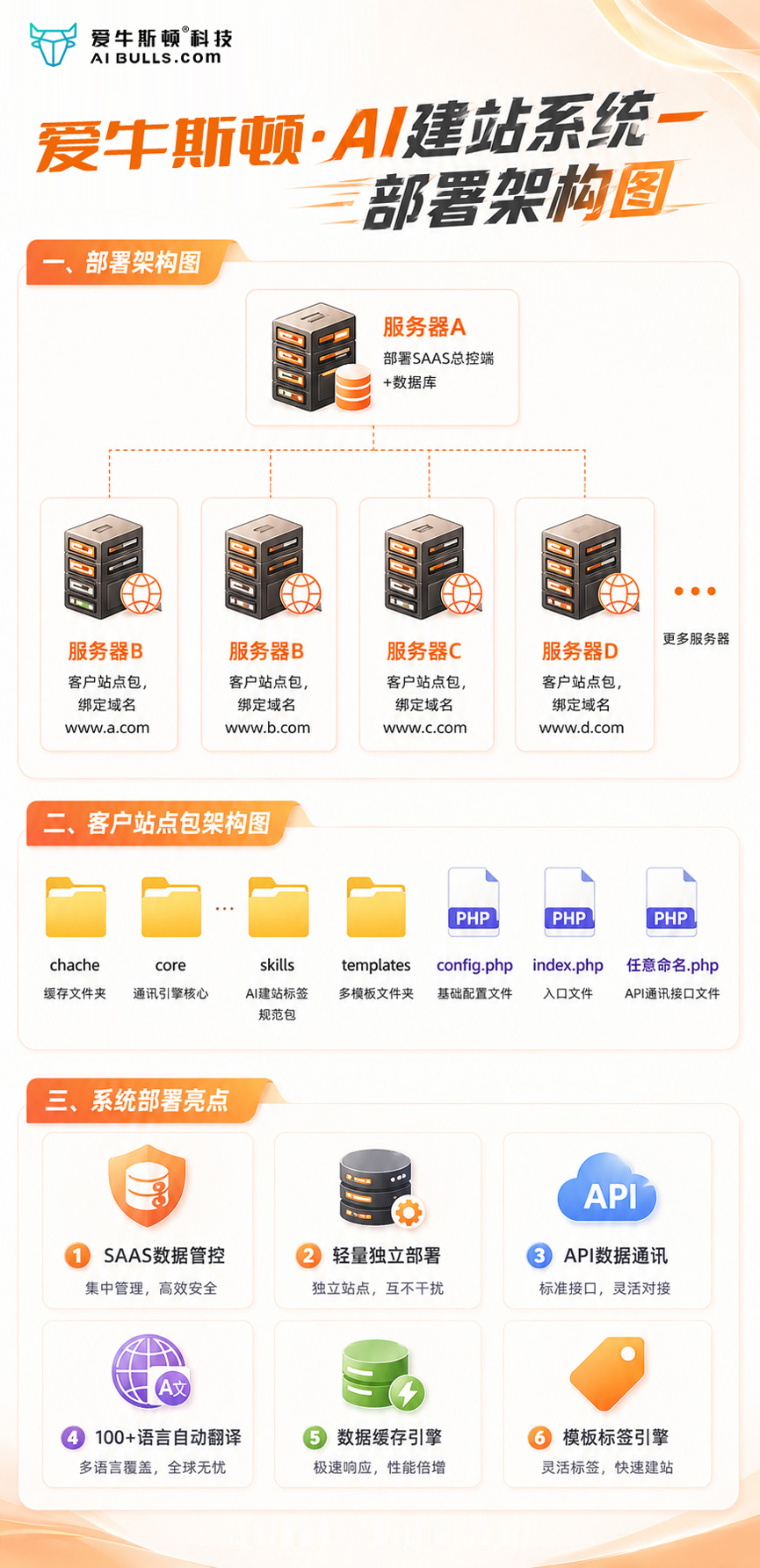 爱牛斯顿・AI 智能建站系统架构